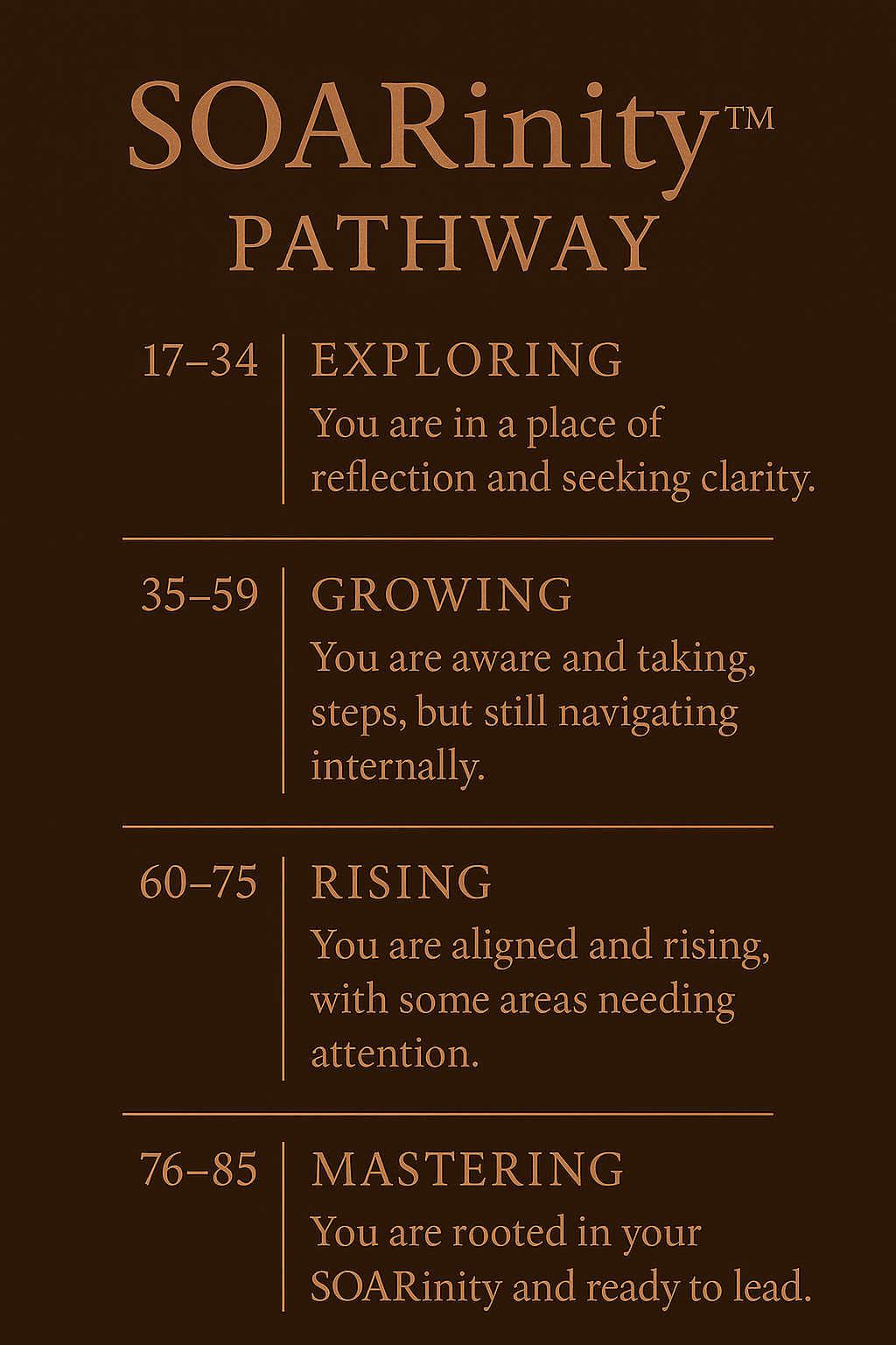 A visual representation of the SOARinity Pathway, outlining four stages of personal growth: Exploring, Growing, Rising, and Mastering, with brief descriptions for each stage.